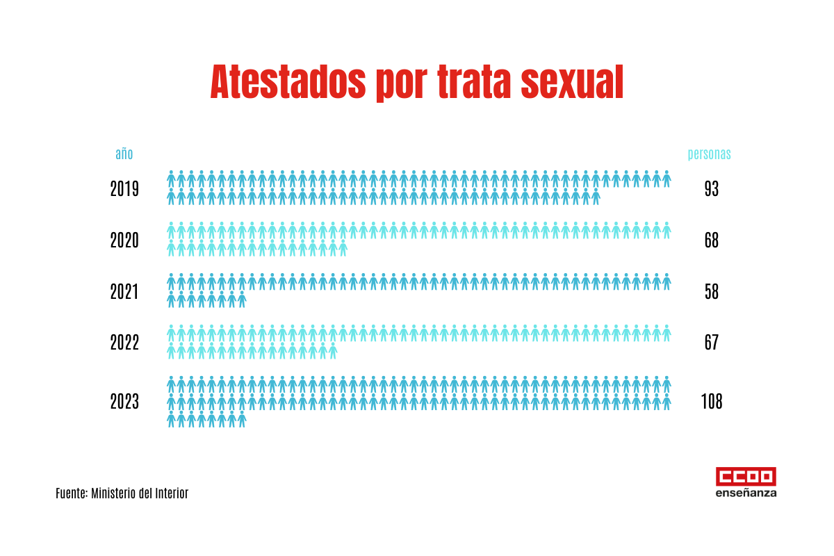 Atestados por trata sexual (Fuente: Ministerio del Interior)