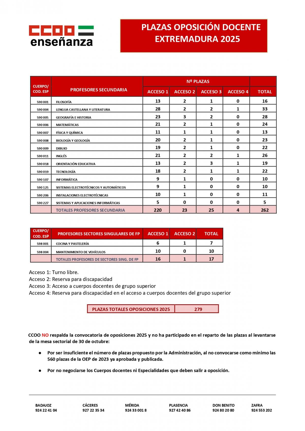 PLAZAS OPOSICION DOCENTES EXTREMAURA 2025