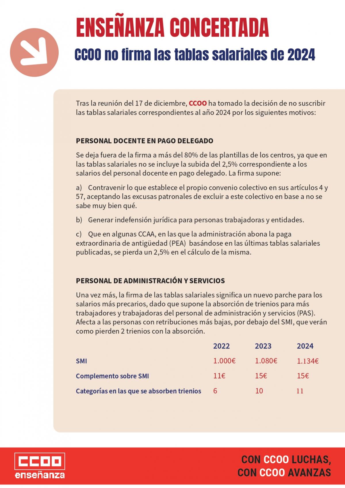 CCOO no firma tablas salariales de 2024