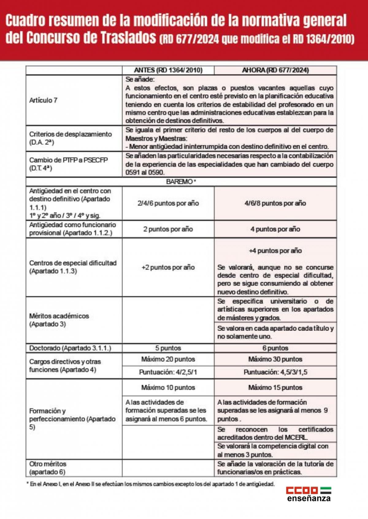 Modificaciones del RD que regula el Concurso de Traslados