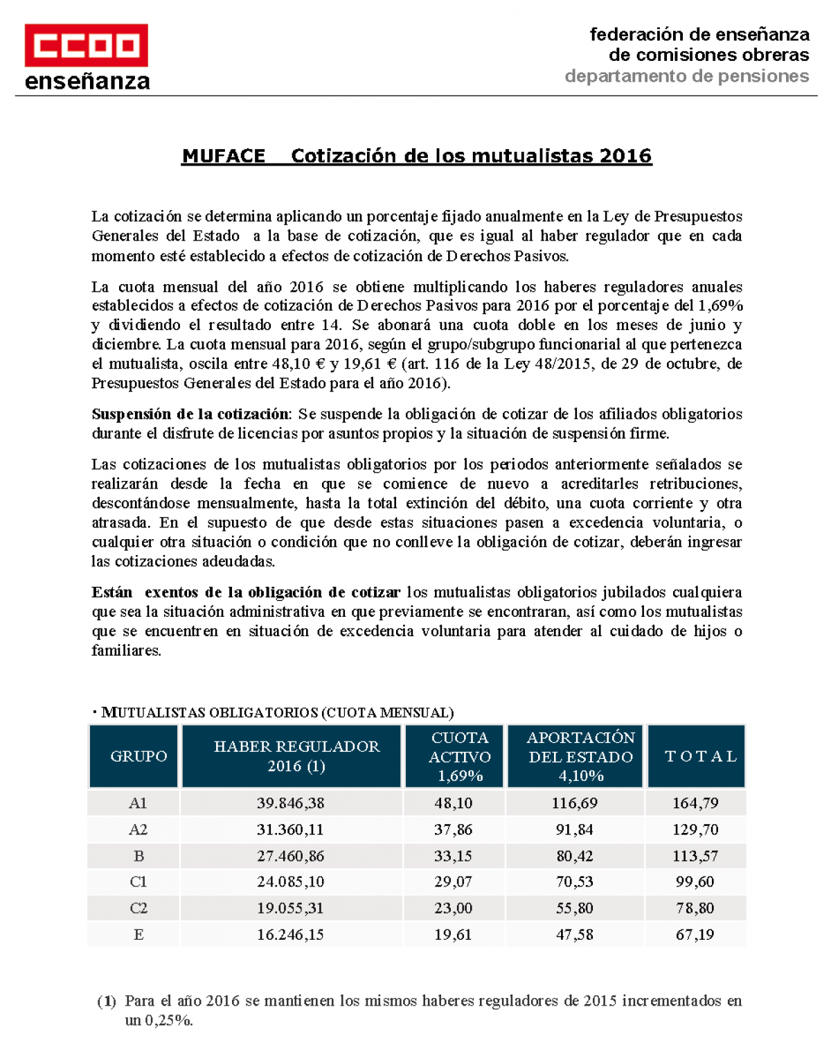 MUFACE: Cotización de los mutualistas en 2016